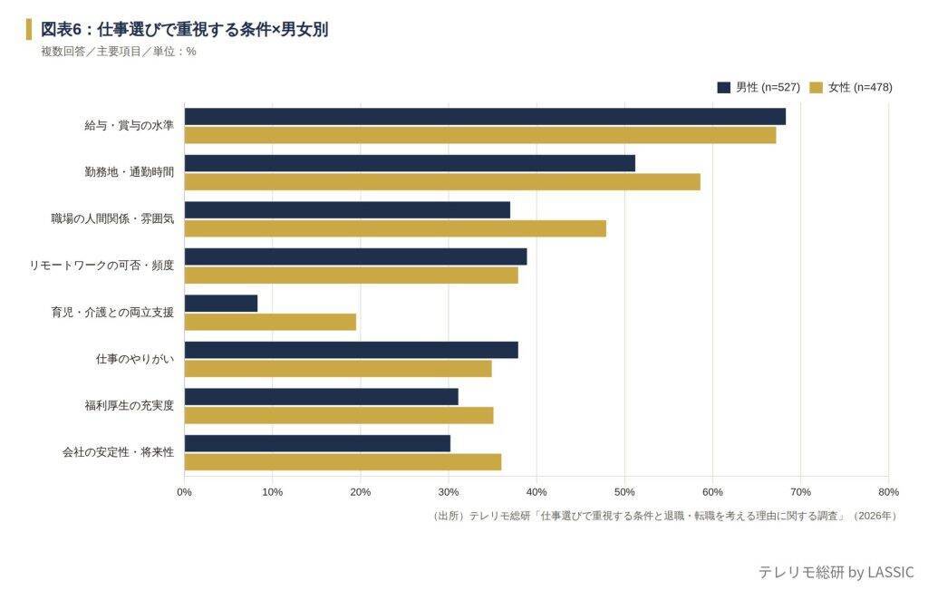 仕事選び、全年代で最重視は「給与」　フルリモート勤務者は「リモートワーク」の重視率がフル出社者の約2.7倍