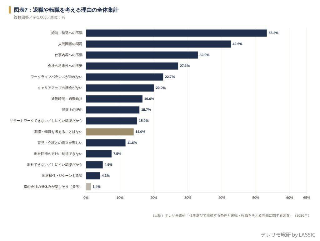 仕事選び、全年代で最重視は「給与」　フルリモート勤務者は「リモートワーク」の重視率がフル出社者の約2.7倍