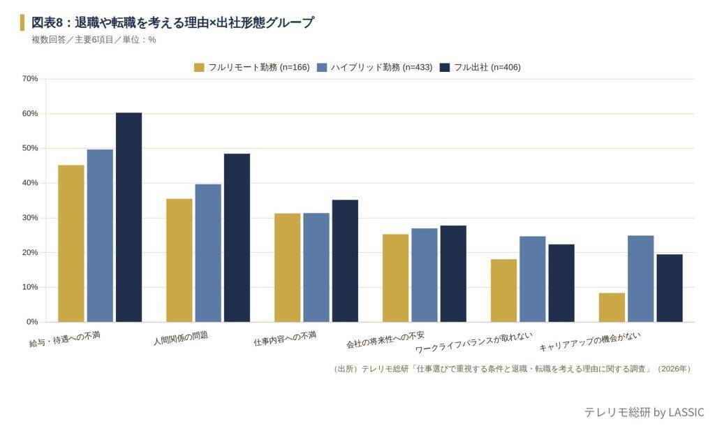 仕事選び、全年代で最重視は「給与」　フルリモート勤務者は「リモートワーク」の重視率がフル出社者の約2.7倍