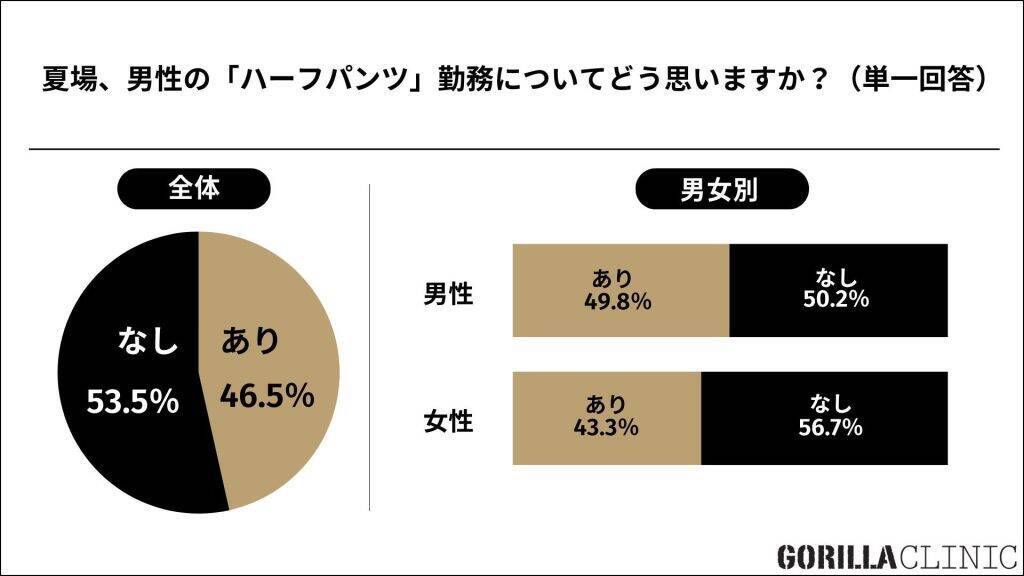 夏の職場、男性の「ハーフパンツ勤務」は賛否が拮抗　オフィスハーフパンツの容認条件は「すね毛なし」