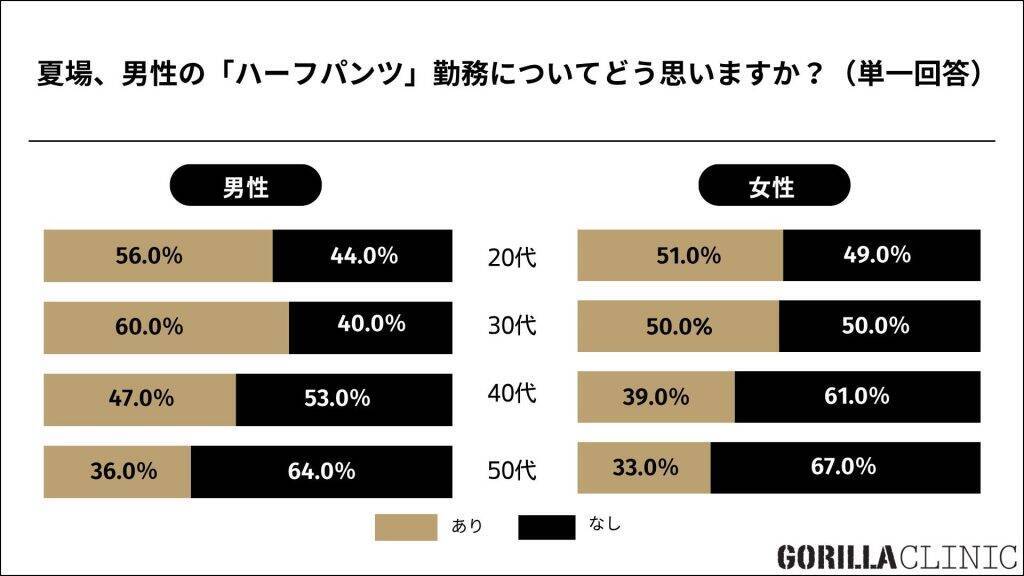 夏の職場、男性の「ハーフパンツ勤務」は賛否が拮抗　オフィスハーフパンツの容認条件は「すね毛なし」