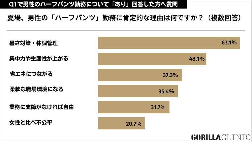 夏の職場、男性の「ハーフパンツ勤務」は賛否が拮抗　オフィスハーフパンツの容認条件は「すね毛なし」
