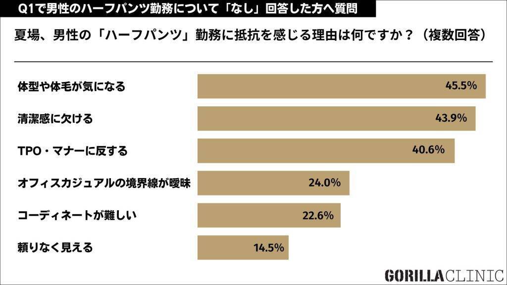 夏の職場、男性の「ハーフパンツ勤務」は賛否が拮抗　オフィスハーフパンツの容認条件は「すね毛なし」