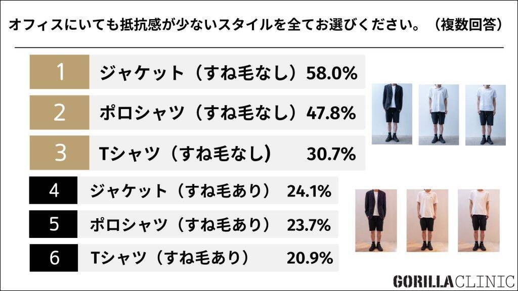 夏の職場、男性の「ハーフパンツ勤務」は賛否が拮抗　オフィスハーフパンツの容認条件は「すね毛なし」