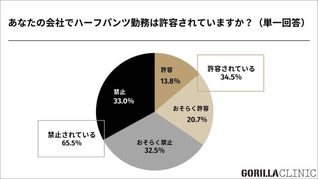 夏の職場、男性の「ハーフパンツ勤務」は賛否が拮抗　オフィスハーフパンツの容認条件は「すね毛なし」