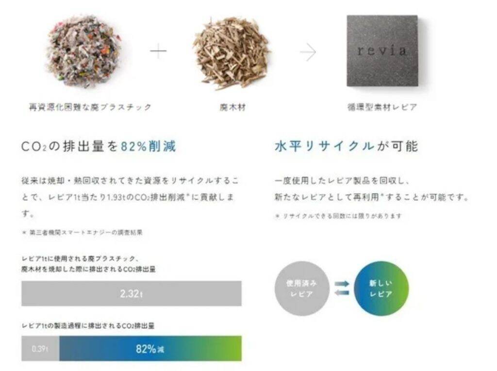 LIXIL、「ひろしまスタジアムパーク」内に循環型素材「レビア」を使用した舗装材を納入　廃プラスチックに廃木材を融合させた素材