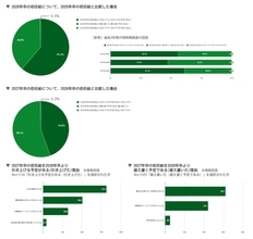 2026年卒の初任給を引き上げる企業は6割超　約8割が専門学生採用に前向きでニーズ高まる