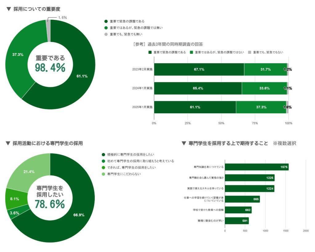 2026年卒の初任給を引き上げる企業は6割超　約8割が専門学生採用に前向きでニーズ高まる