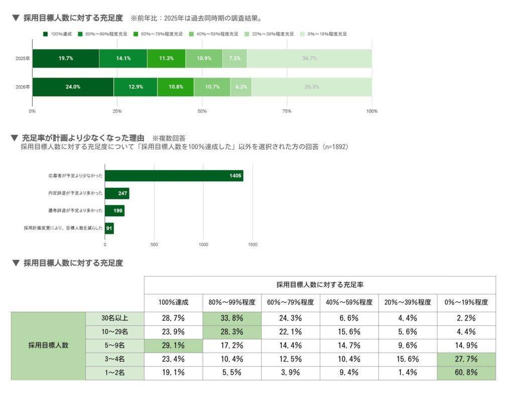 2026年卒の初任給を引き上げる企業は6割超　約8割が専門学生採用に前向きでニーズ高まる