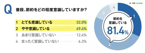 物価高で約8割が節約を意識　固定費見直しに関心広まる一方、ムダ電気習慣による「チリツモ電気」が家計に影響
