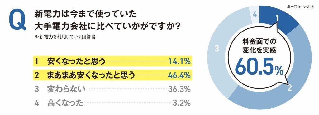 物価高で約8割が節約を意識　固定費見直しに関心広まる一方、ムダ電気習慣による「チリツモ電気」が家計に影響