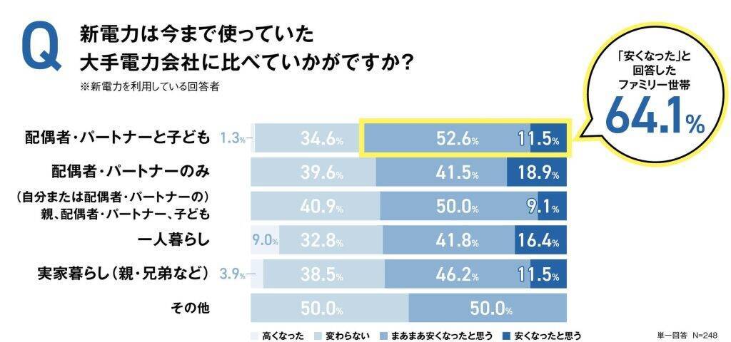 物価高で約8割が節約を意識　固定費見直しに関心広まる一方、ムダ電気習慣による「チリツモ電気」が家計に影響