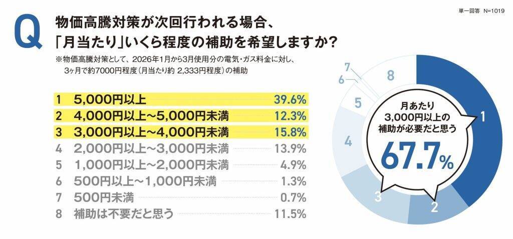 物価高で約8割が節約を意識　固定費見直しに関心広まる一方、ムダ電気習慣による「チリツモ電気」が家計に影響