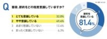 物価高で約8割が節約を意識　固定費見直しに関心広まる一方、ムダ電気習慣による「チリツモ電気」が家計に影響