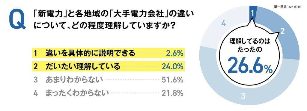 物価高で約8割が節約を意識　固定費見直しに関心広まる一方、ムダ電気習慣による「チリツモ電気」が家計に影響