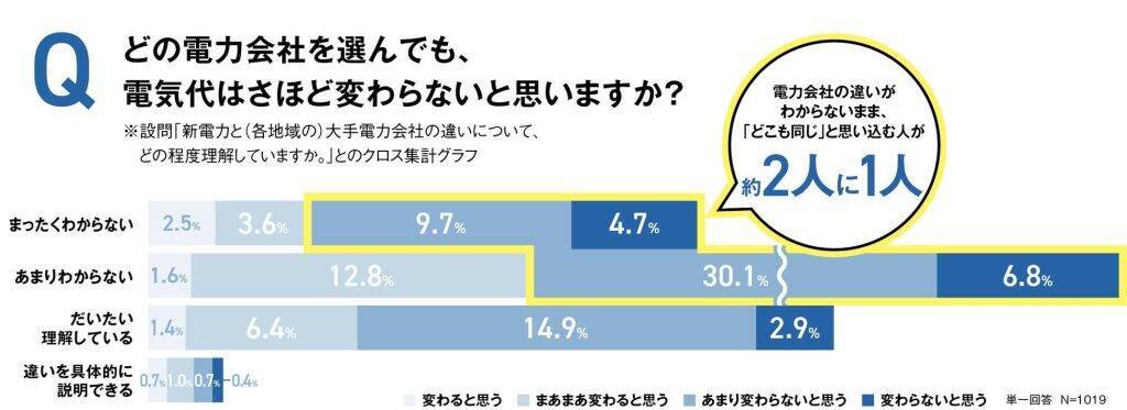 物価高で約8割が節約を意識　固定費見直しに関心広まる一方、ムダ電気習慣による「チリツモ電気」が家計に影響