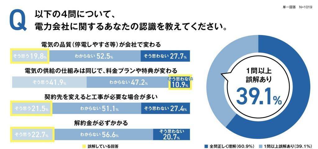 物価高で約8割が節約を意識　固定費見直しに関心広まる一方、ムダ電気習慣による「チリツモ電気」が家計に影響