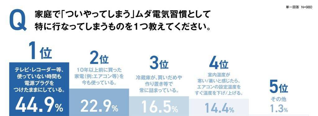 物価高で約8割が節約を意識　固定費見直しに関心広まる一方、ムダ電気習慣による「チリツモ電気」が家計に影響