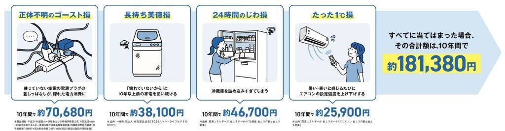 物価高で約8割が節約を意識　固定費見直しに関心広まる一方、ムダ電気習慣による「チリツモ電気」が家計に影響