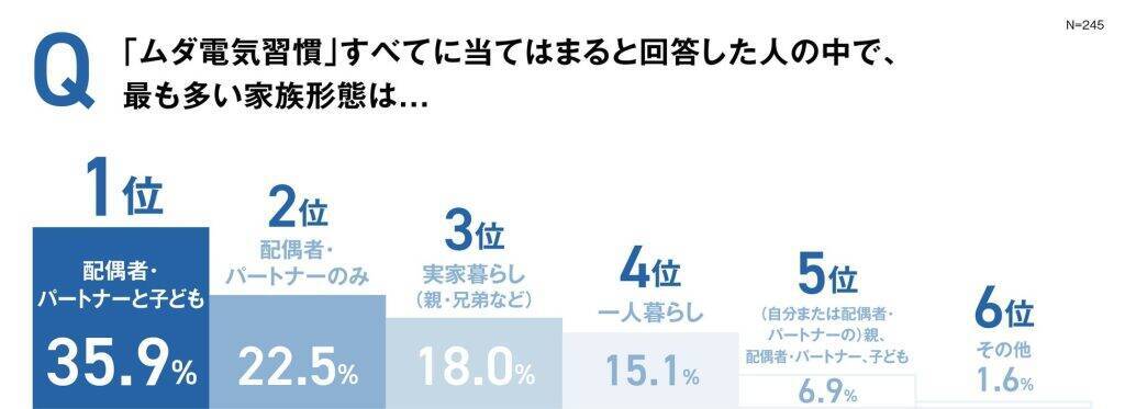 物価高で約8割が節約を意識　固定費見直しに関心広まる一方、ムダ電気習慣による「チリツモ電気」が家計に影響
