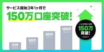 LINE証券、口座開設数が150万口座を突破 サービス開始から約3年　特設サイトでインフォグラフィックも公開