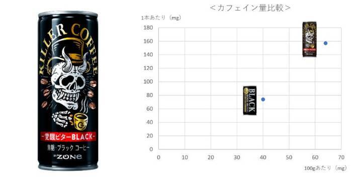 サントリー、眠気を殺す「KILLER COFFEE」12月6日より新発売　覚醒ビターBLACK・覚醒スイートLATTEの2品