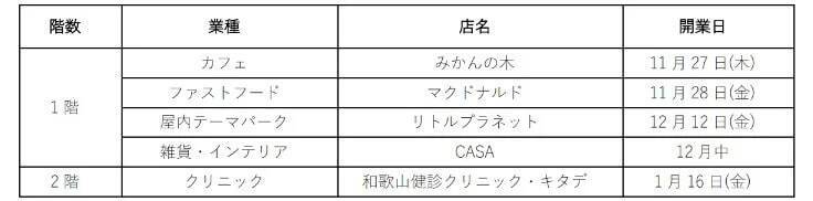 和歌⼭県和歌⼭市の複合商業施設「モンティグレ和歌⼭」がリニューアルオープンへ　カフェや屋内テーマパークなど5店舗が新規開業