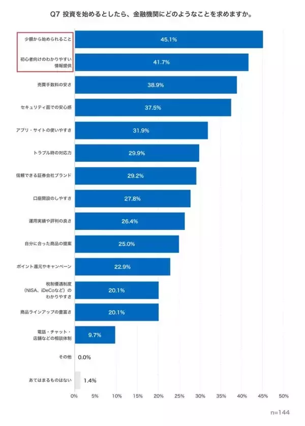 投資経験者の後悔、「特に後悔なし」「もっと早く始めればよかった」の声が上位に　投資前後で重視ポイントに違いも