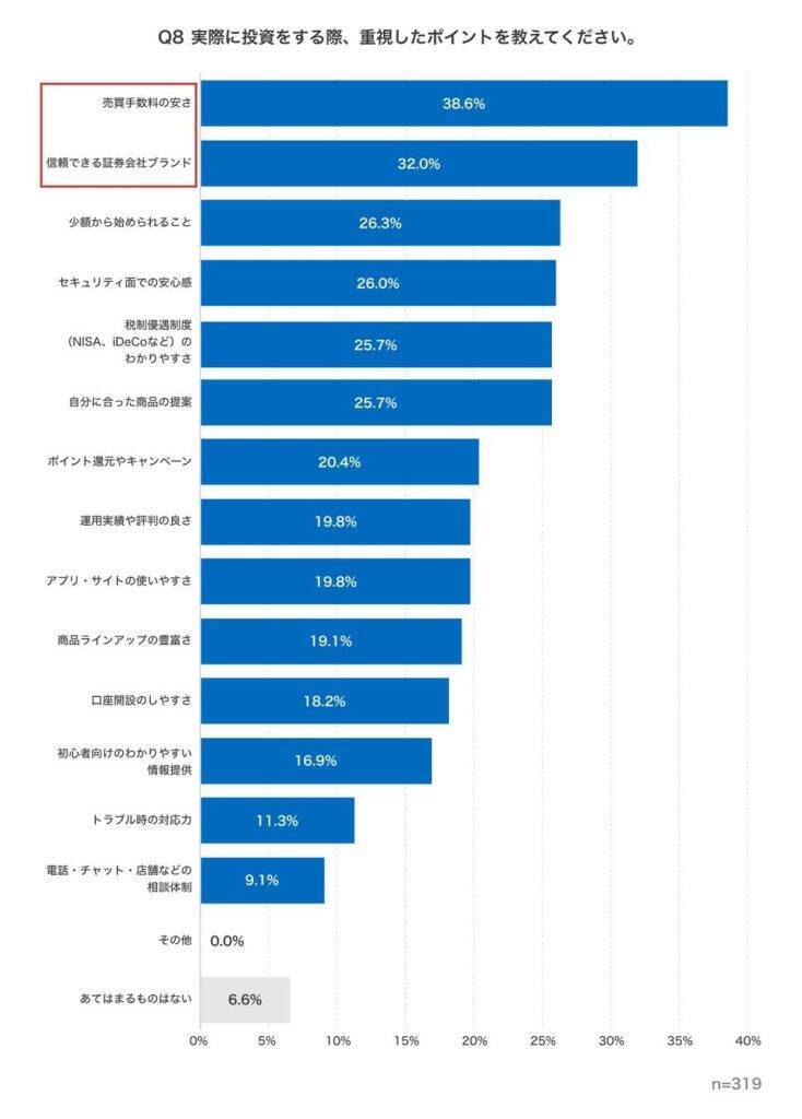 投資経験者の後悔、「特に後悔なし」「もっと早く始めればよかった」の声が上位に　投資前後で重視ポイントに違いも