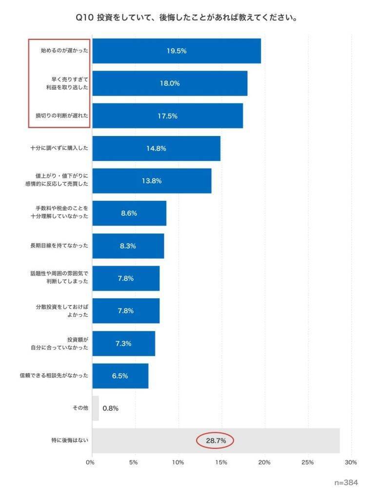 投資経験者の後悔、「特に後悔なし」「もっと早く始めればよかった」の声が上位に　投資前後で重視ポイントに違いも