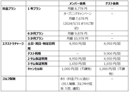 ドコモ、ゴルフ場を月額定額で何度でも楽しめる「GOLF me！」を提供開始　全30ゴルフ場から選択可能