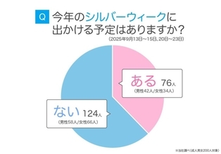 「シルバーウィーク」に出かける人は約4割　「家でリフレッシュしたい」派が多数