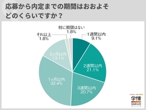 20代のキャリア採用はスピード勝負傾向　企業が重視していない「柔軟な条件交渉」に求職者ニーズあり