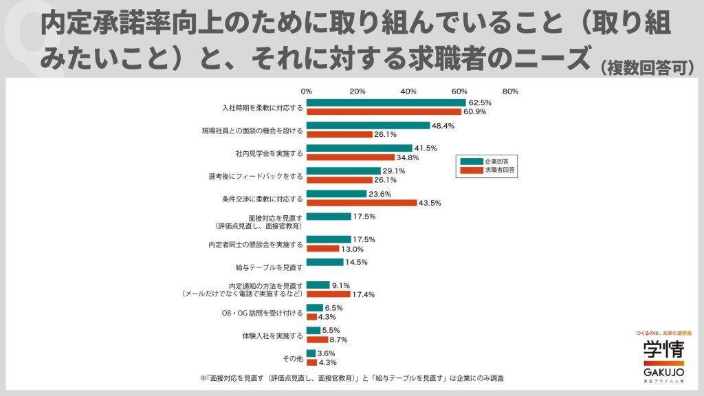 20代のキャリア採用はスピード勝負傾向　企業が重視していない「柔軟な条件交渉」に求職者ニーズあり