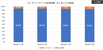 オンラインツアーの参加経験、10％にも満たず　2年間で緩やかに増加も世代間のギャップが顕著に