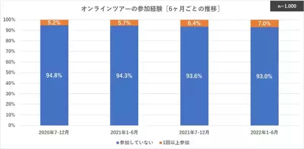オンラインツアーの参加経験、10％にも満たず　2年間で緩やかに増加も世代間のギャップが顕著に