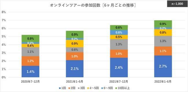 オンラインツアーの参加経験、10％にも満たず　2年間で緩やかに増加も世代間のギャップが顕著に