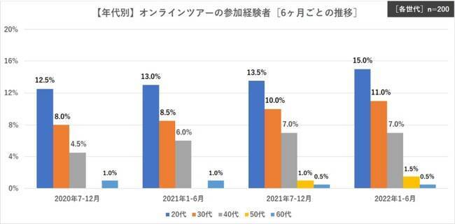 オンラインツアーの参加経験、10％にも満たず　2年間で緩やかに増加も世代間のギャップが顕著に
