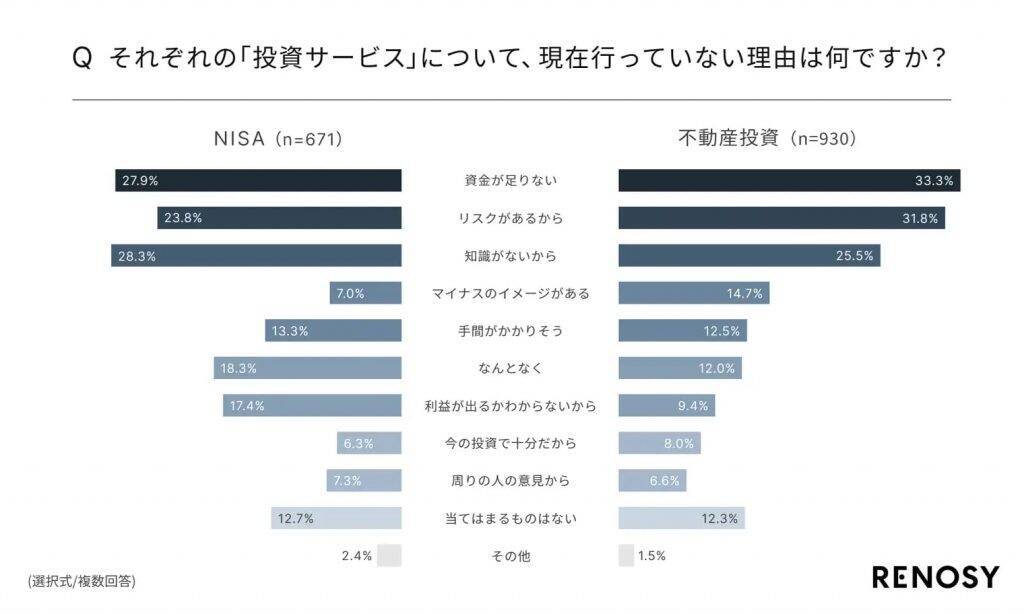 約6割の人が投資経験あり　NISA経験者は約5割いるのに対し不動産投資経験者は約1割にとどまる