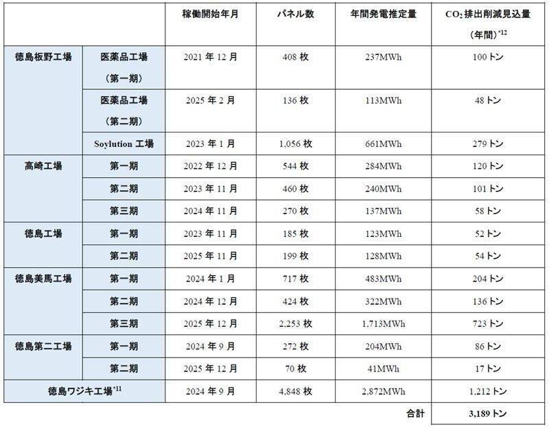 大塚製薬、徳島県「徳島第二工場」に太陽光発電設備を新設　国内6工場合計で年間約3,189トンのCO2排出削減に
