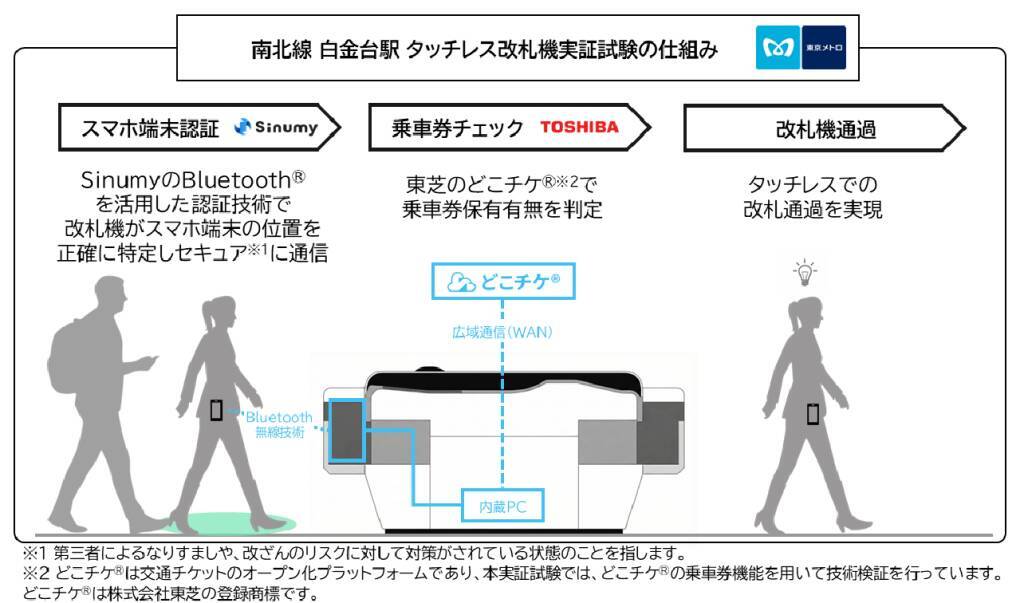 東京メトロら3社、タッチレス改札機の実証試験を開始　タッチ不要でスムーズな通過が可能に