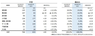 全国企業倒産件数、2026年2月は833件で3カ月連続前年超え　「不況型倒産」が全体の8割を占める