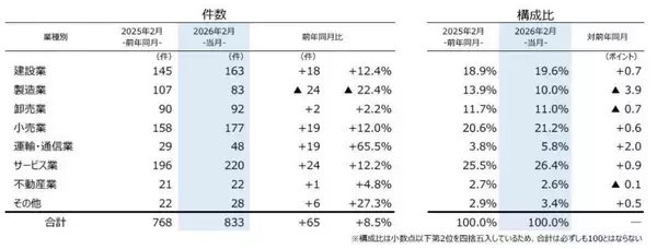 全国企業倒産件数、2026年2月は833件で3カ月連続前年超え　「不況型倒産」が全体の8割を占める