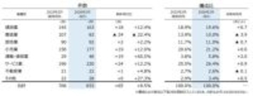 全国企業倒産件数、2026年2月は833件で3カ月連続前年超え　「不況型倒産」が全体の8割を占める