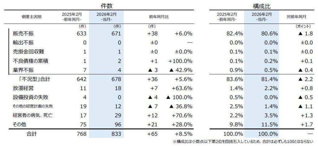 全国企業倒産件数、2026年2月は833件で3カ月連続前年超え　「不況型倒産」が全体の8割を占める