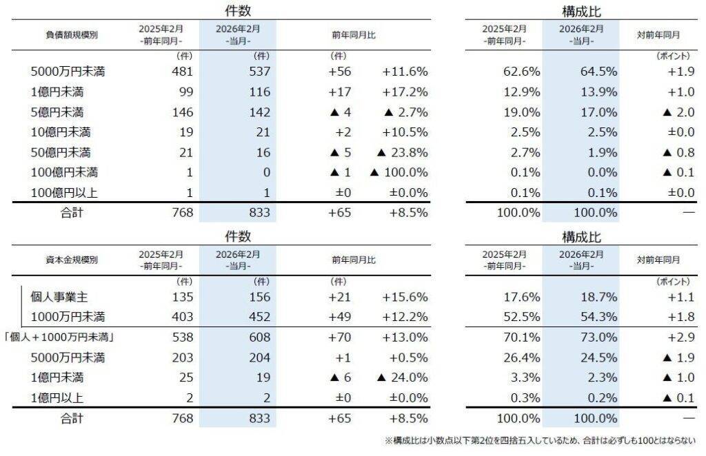 全国企業倒産件数、2026年2月は833件で3カ月連続前年超え　「不況型倒産」が全体の8割を占める