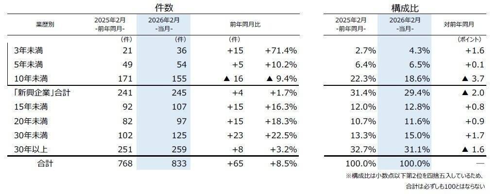 全国企業倒産件数、2026年2月は833件で3カ月連続前年超え　「不況型倒産」が全体の8割を占める