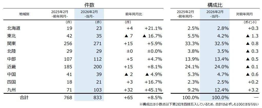 全国企業倒産件数、2026年2月は833件で3カ月連続前年超え　「不況型倒産」が全体の8割を占める