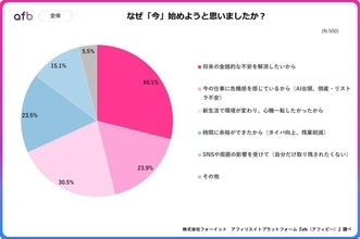 自己投資ブーム、「今」始めるきっかけは金銭不安と環境変化　若年層は「刺激」が主な原動力に