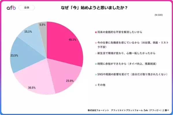 自己投資ブーム、「今」始めるきっかけは金銭不安と環境変化　若年層は「刺激」が主な原動力に
